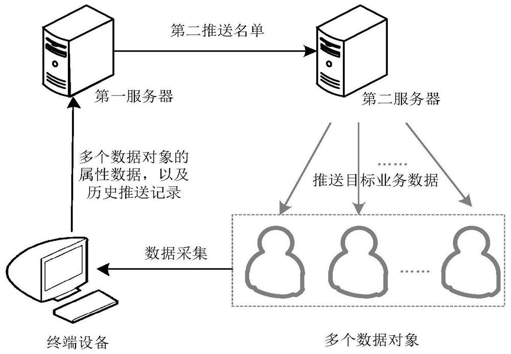 Business data pushing method and device and server