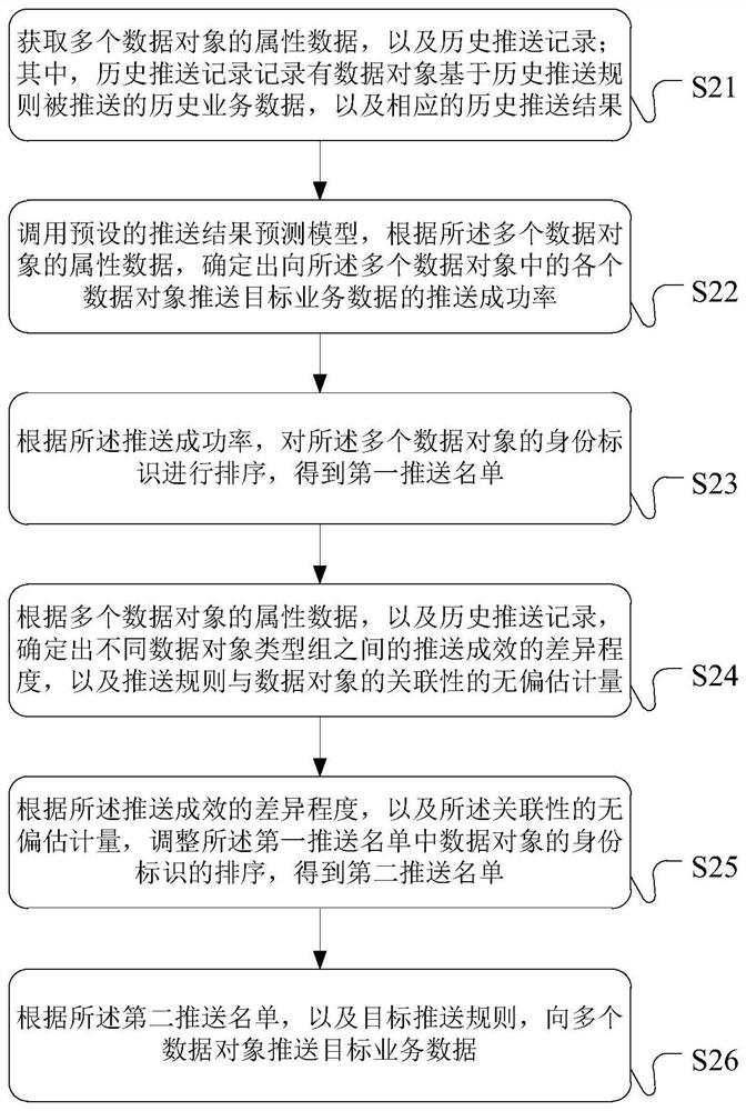 Business data pushing method and device and server