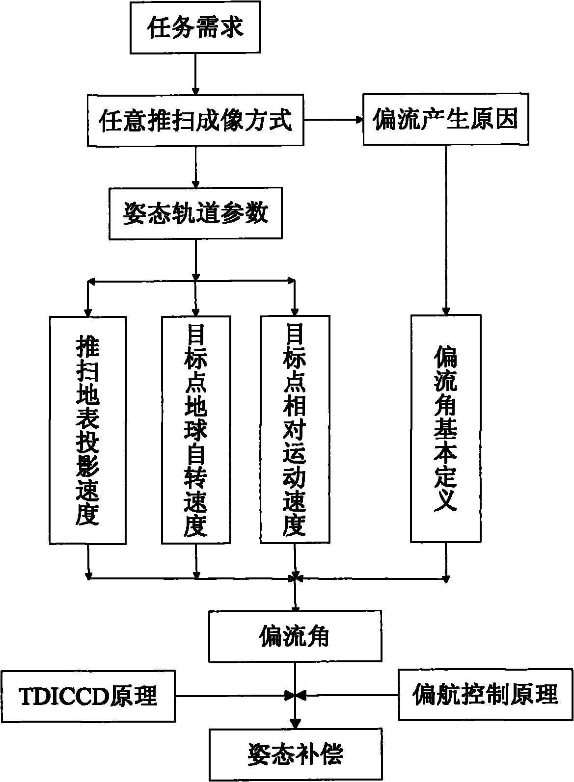 Attitude Compensation Method for Agile Satellite Imaging with Pushbroom Velocity Mismatch in Any Direction