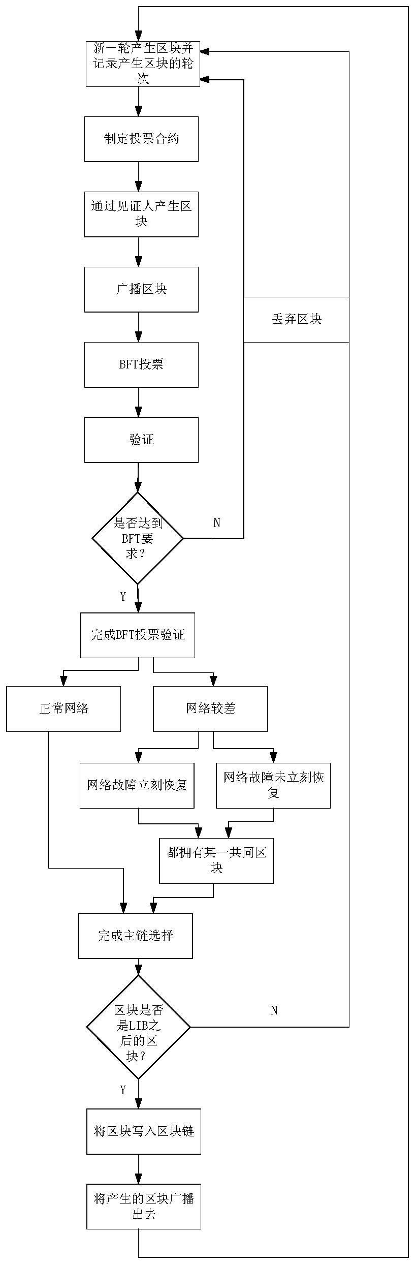 Consensus method applied to block chain