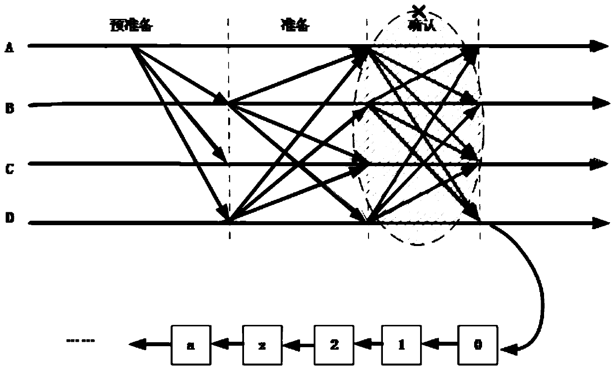 Consensus method applied to block chain