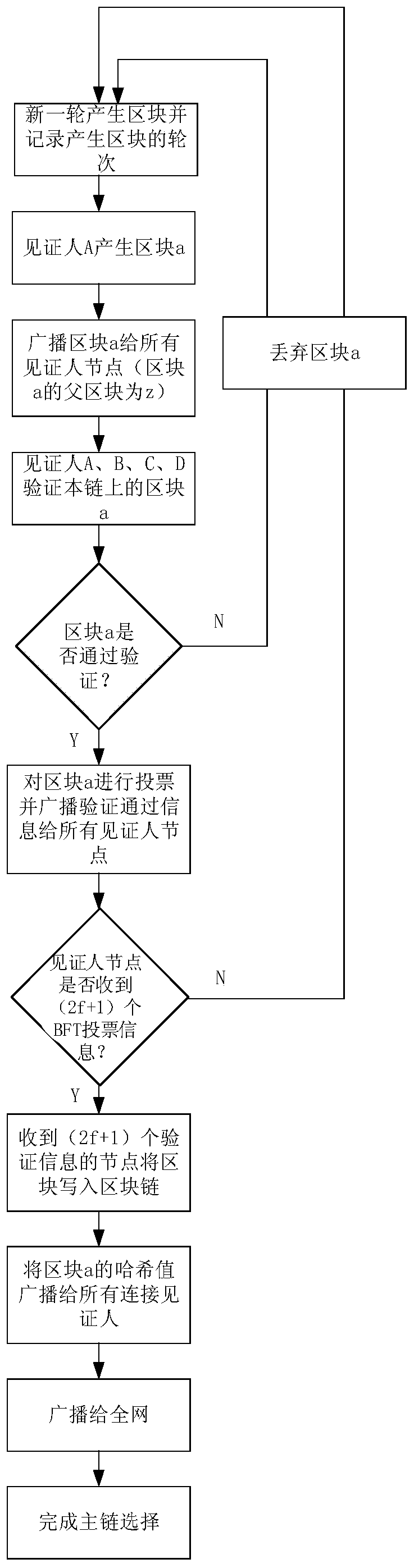 Consensus method applied to block chain