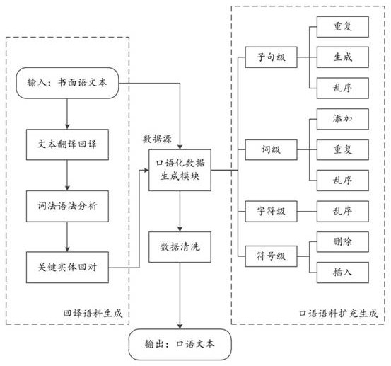 Text processing method and device