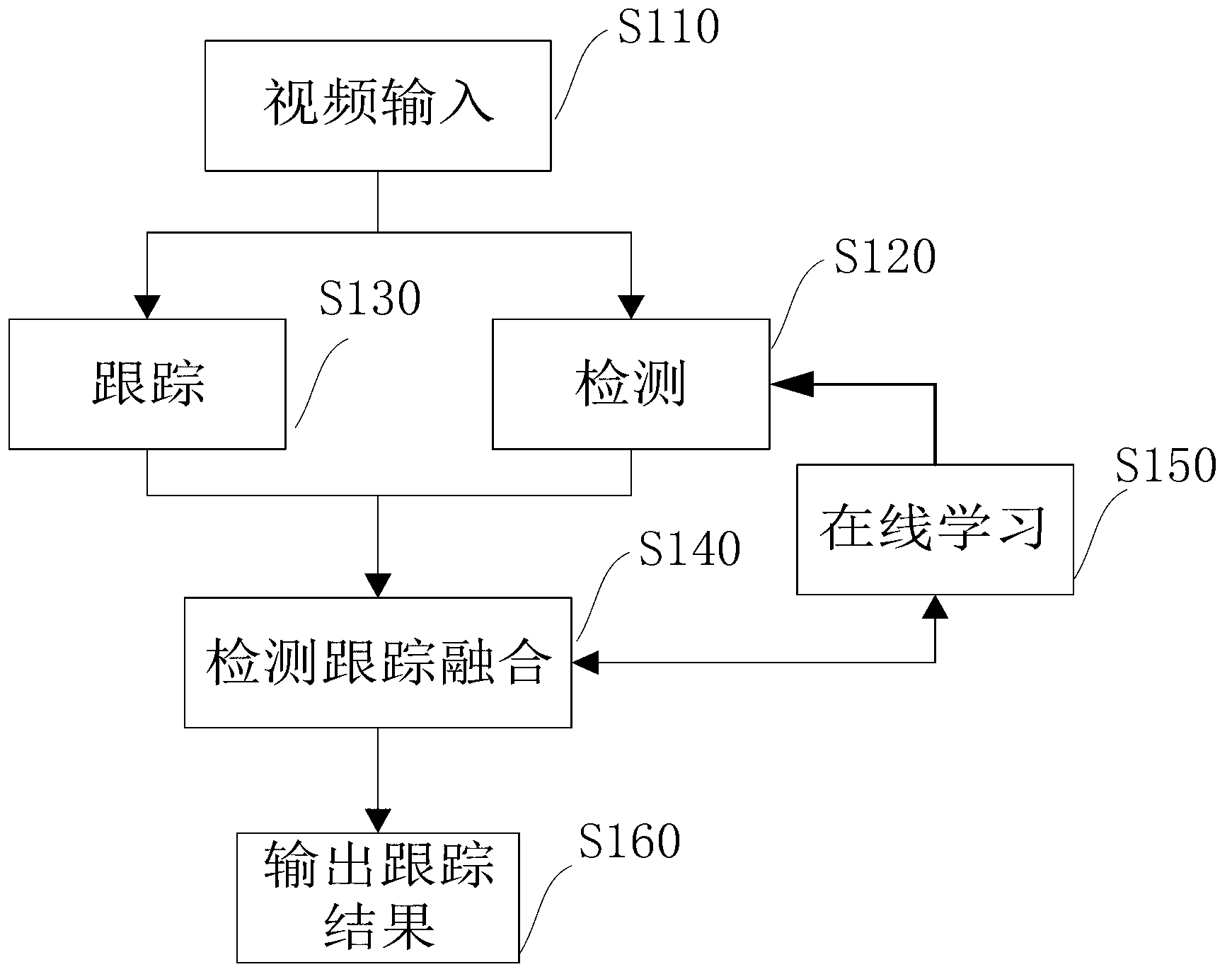 Video-based vehicle detecting and tracking method and system