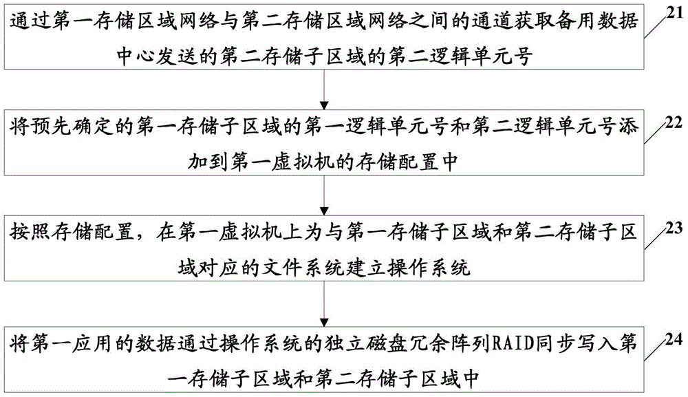 Disaster tolerance processing method and device, main data center and backup data center