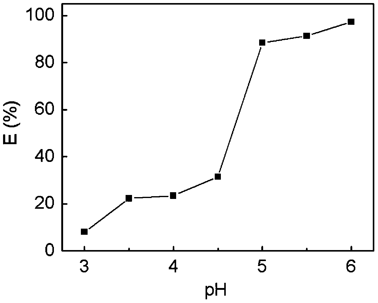 A magnetic biomimetic adsorbent and its application in the treatment of acidic uranium-containing wastewater