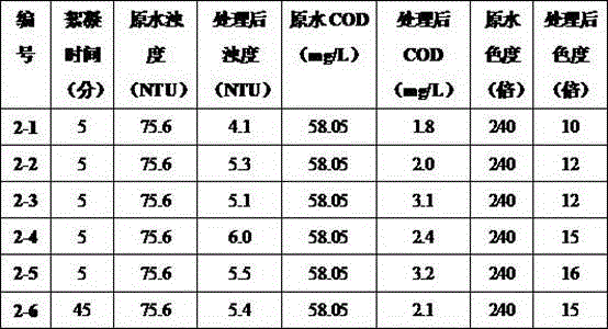 A kind of rapid flocculation water treatment agent and its preparation method and water treatment method