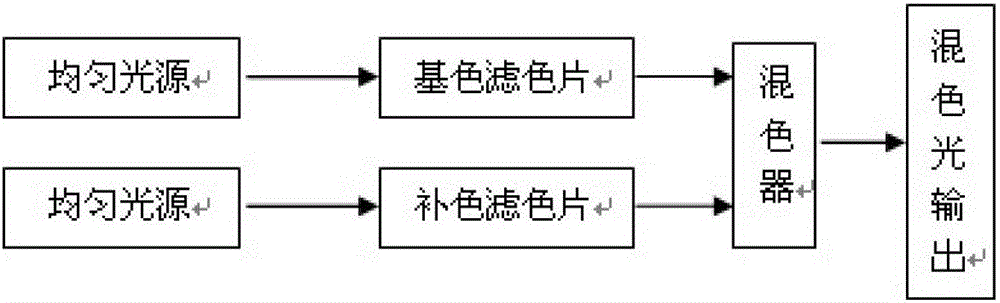 A calibration method for color gamut and color gamut coverage