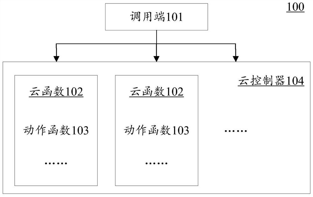 Request processing method and device based on cloud function and computer readable medium