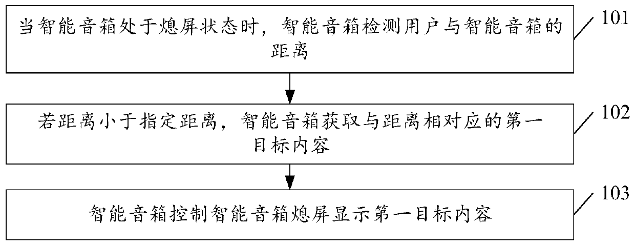 Screen-off display control method of intelligent sound box and intelligent sound box