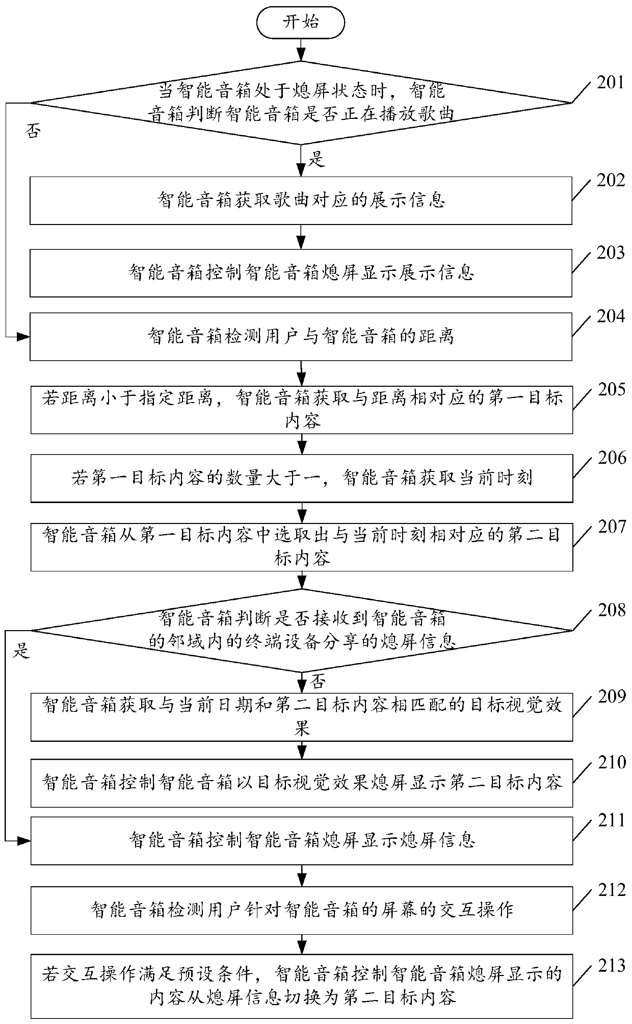 Screen-off display control method of intelligent sound box and intelligent sound box