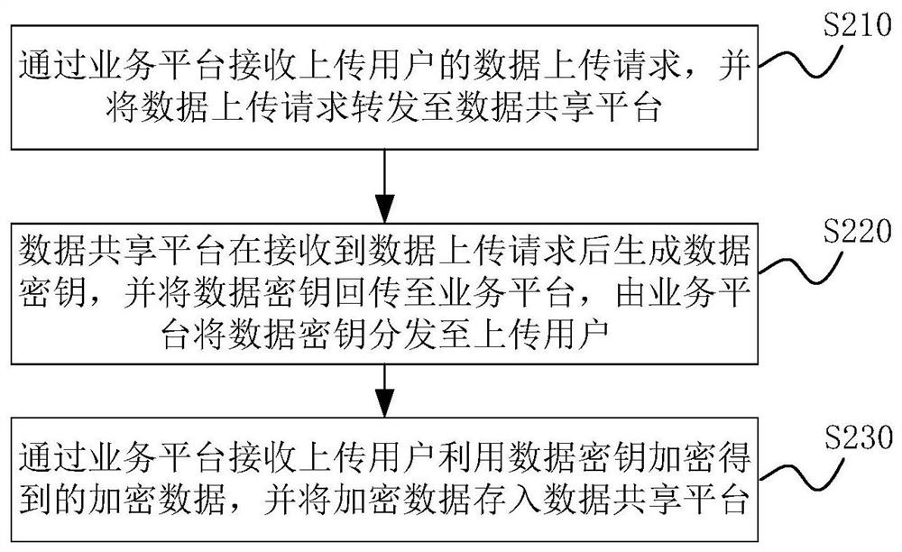 Key distribution method and system in data sharing exchange and computer equipment