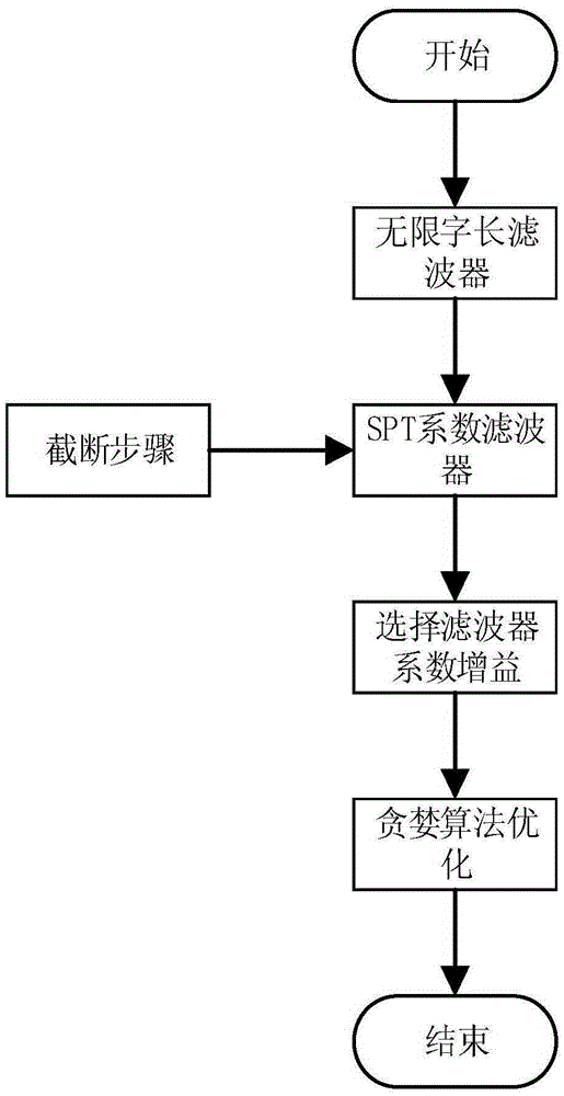 SPT coefficient based FIR filter optimization method