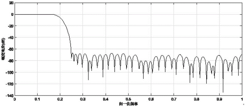 SPT coefficient based FIR filter optimization method