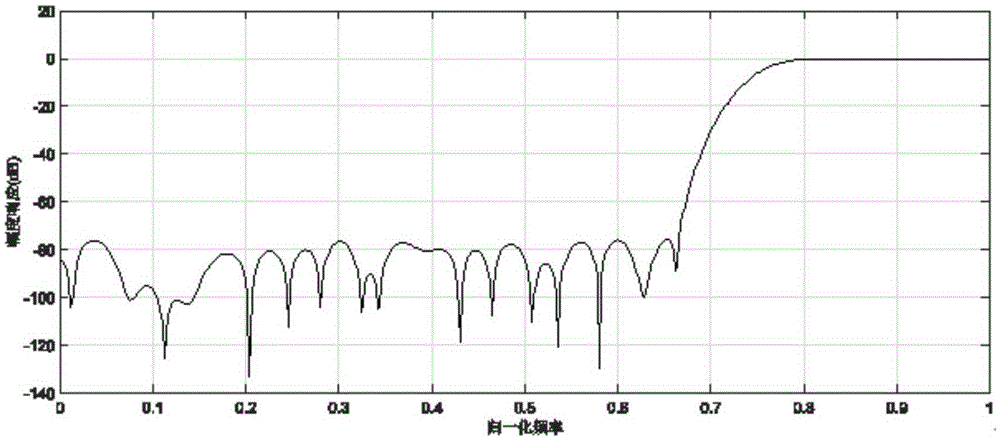 SPT coefficient based FIR filter optimization method