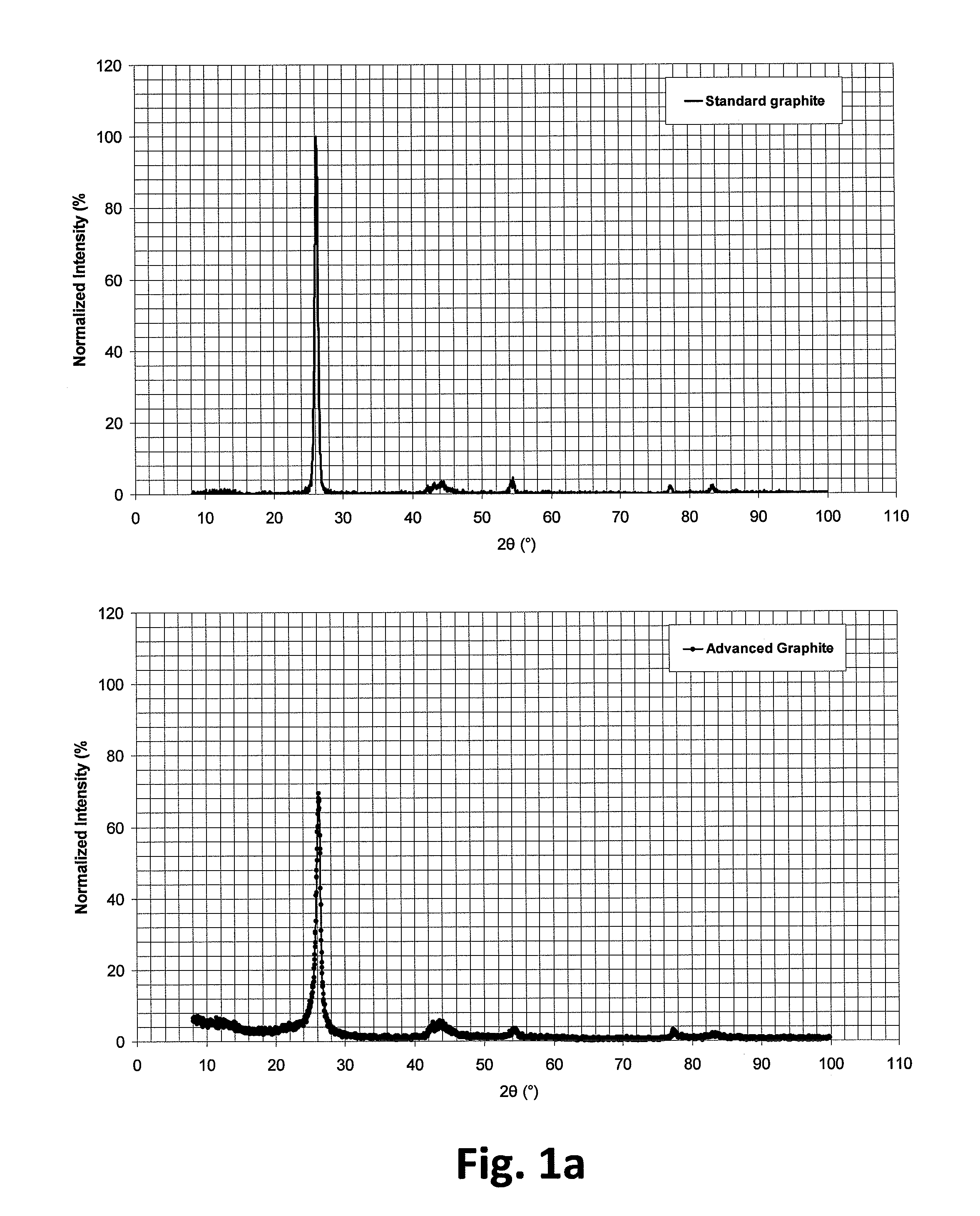 Advanced graphite additive for enhanced cycle-life of lead-acid batteries