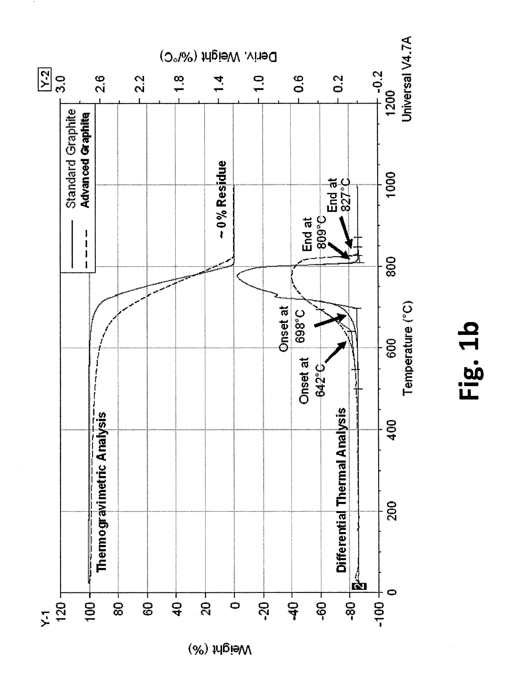 Advanced graphite additive for enhanced cycle-life of lead-acid batteries