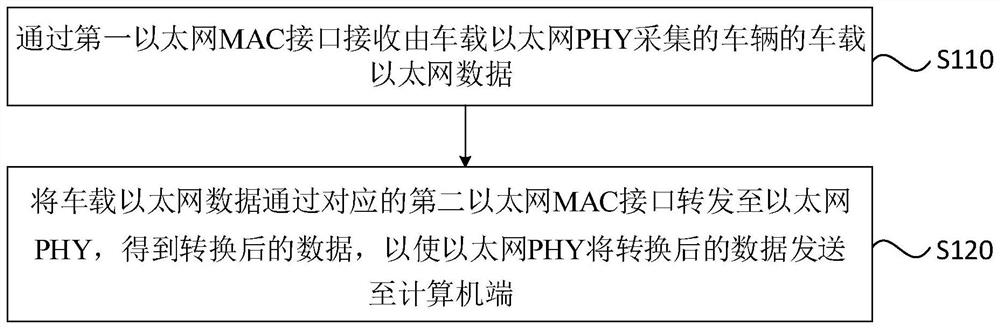 Vehicle-mounted Ethernet data conversion method, device, equipment and medium