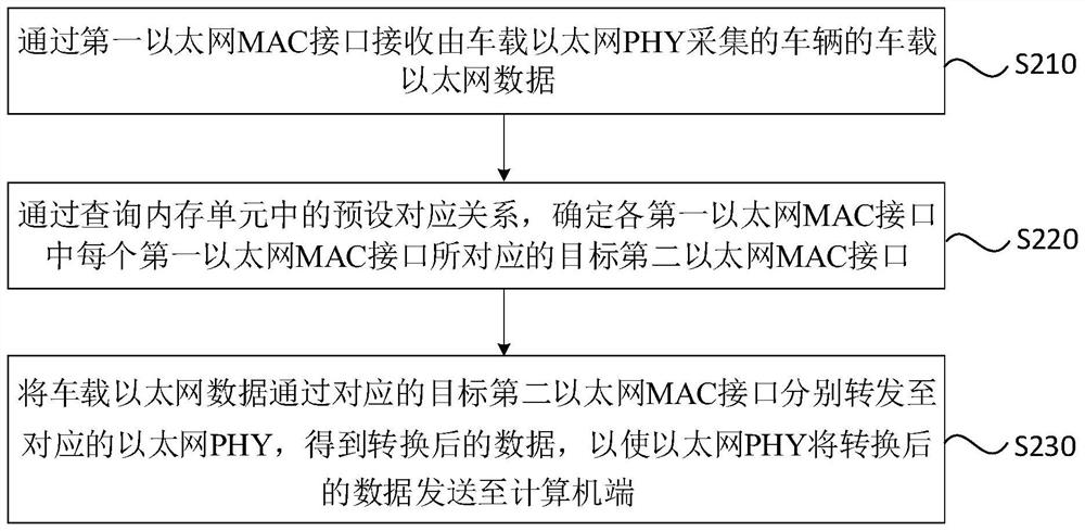 Vehicle-mounted Ethernet data conversion method, device, equipment and medium