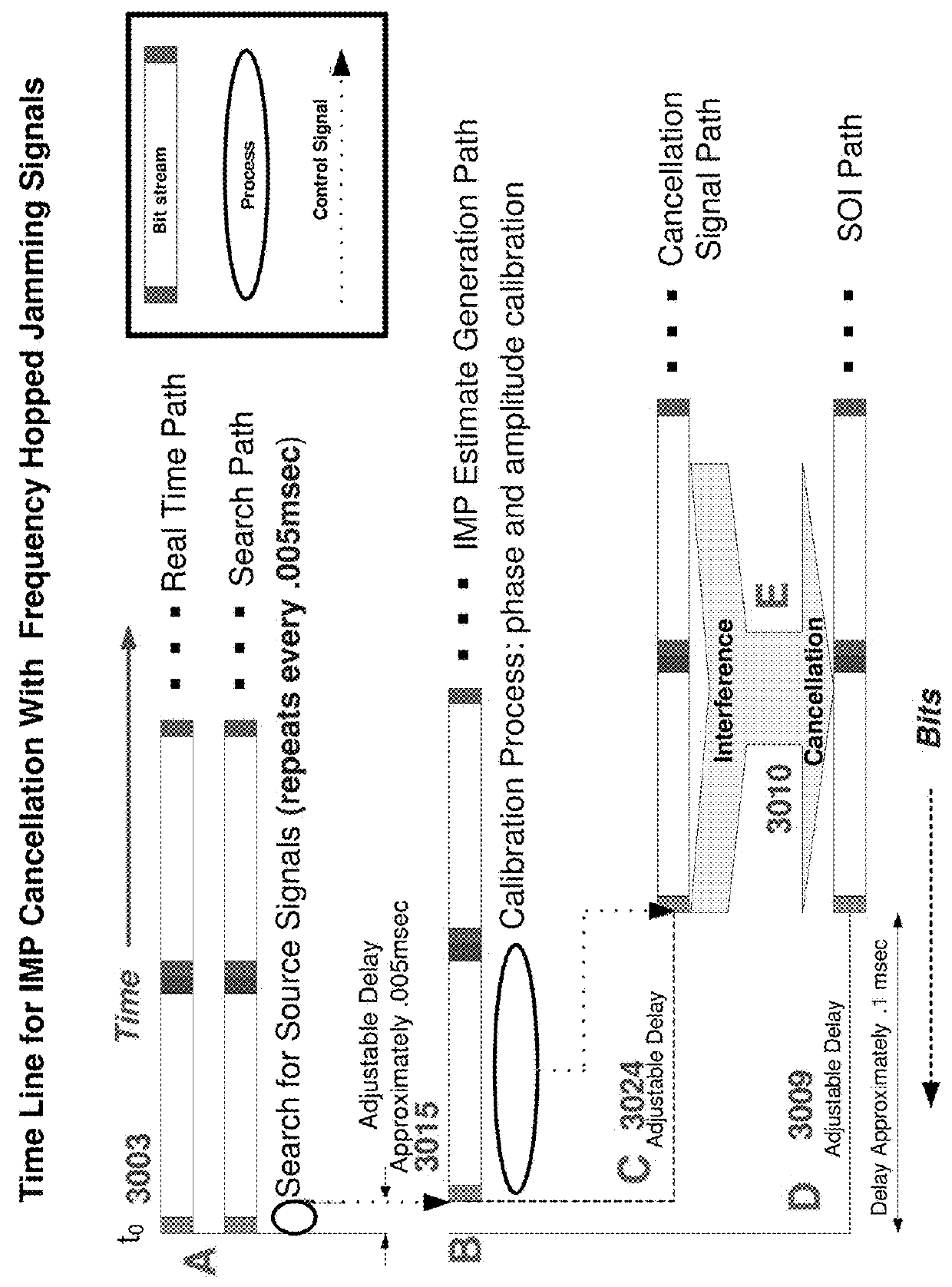 Cancellation of spurious intermodulation products produced in nonlinear channels by frequency hopped signals and spurious signals