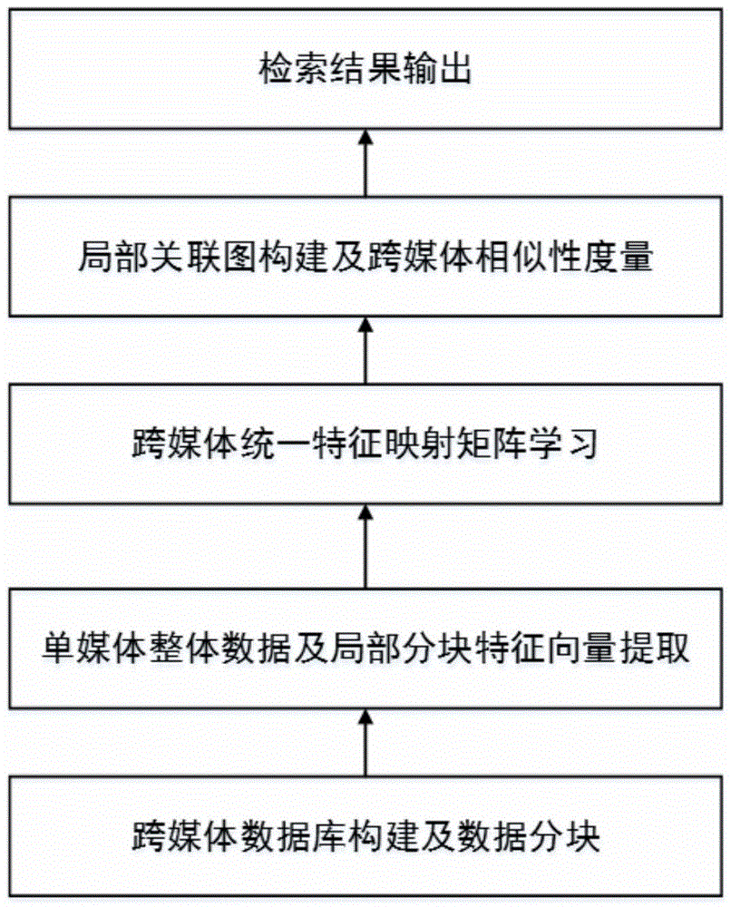 Cross-media similarity measure method and search method based on local association graph