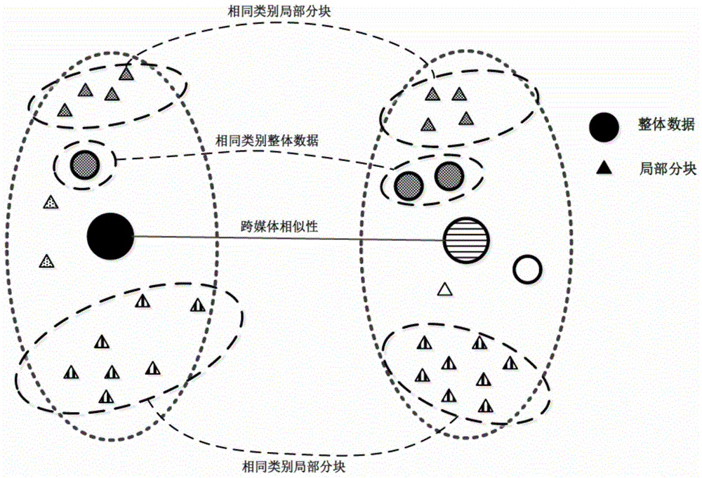 Cross-media similarity measure method and search method based on local association graph