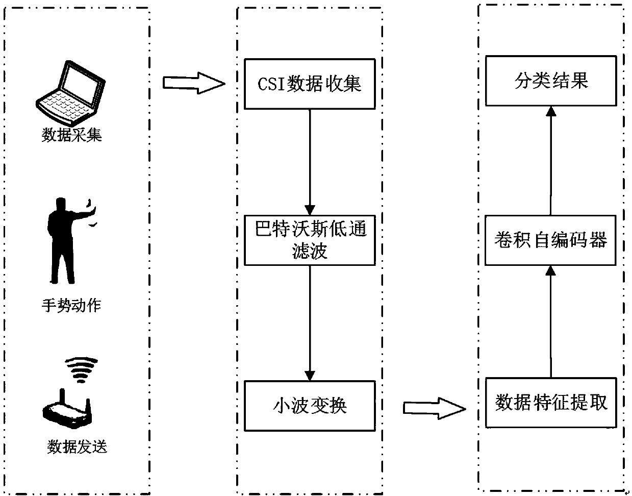 Gesture recognition method based on WiFi signal