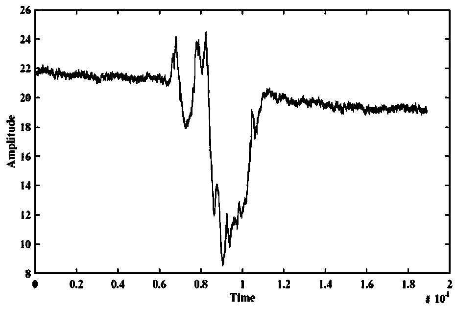 Gesture recognition method based on WiFi signal