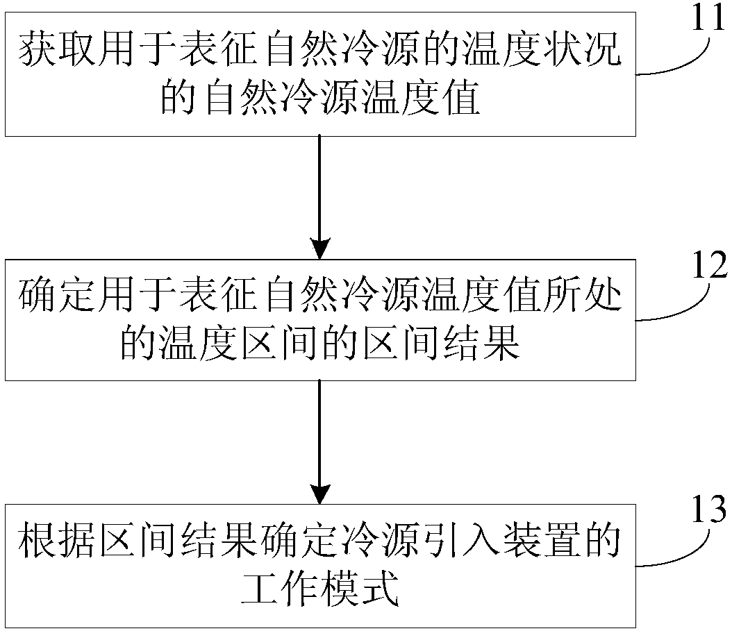 Control method, device and system for air conditioning device