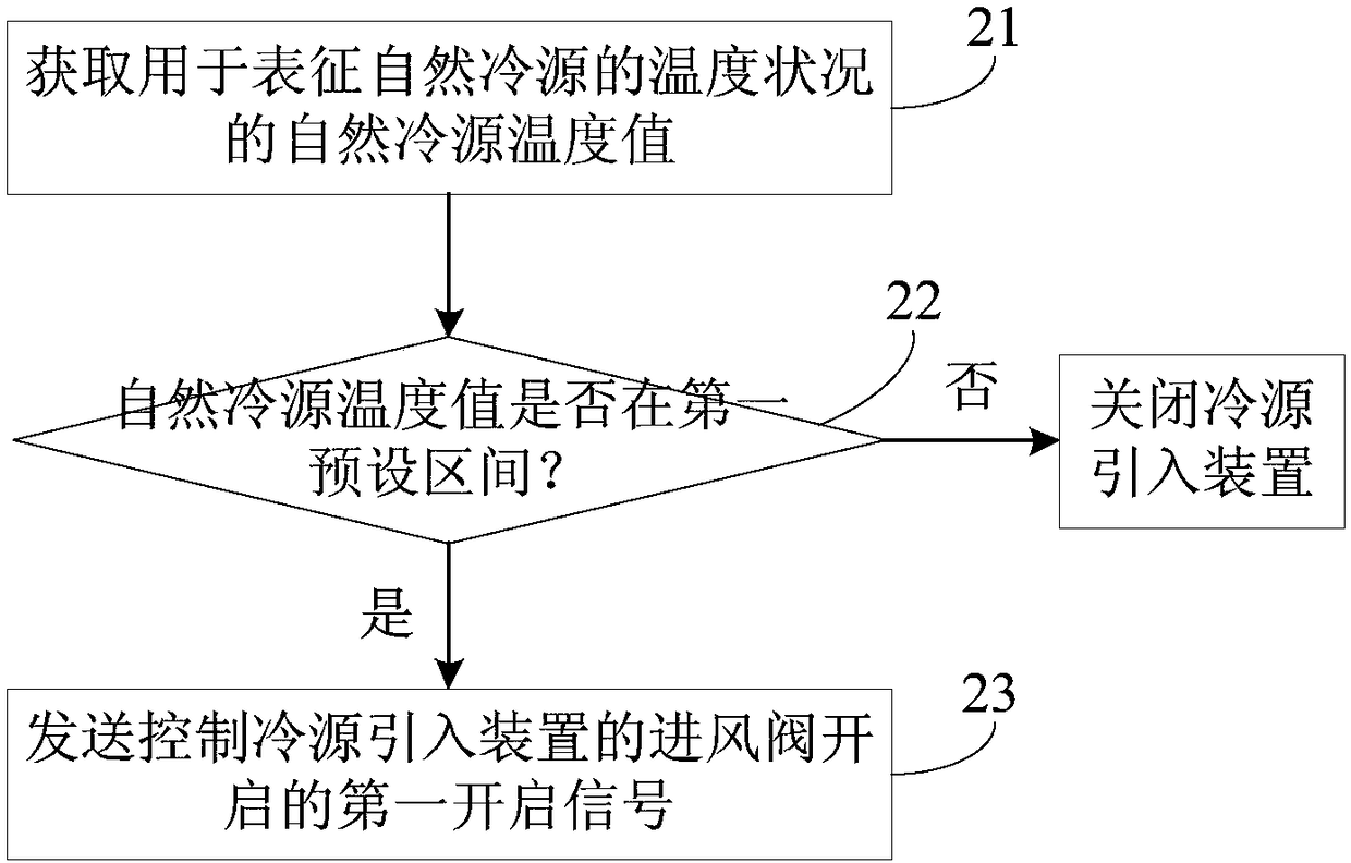 Control method, device and system for air conditioning device