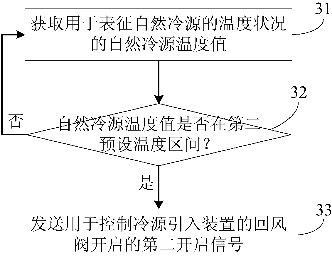 Control method, device and system for air conditioning device