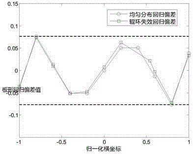 A Best Consistent Approximation Approximation Method for Roll Ring Failure