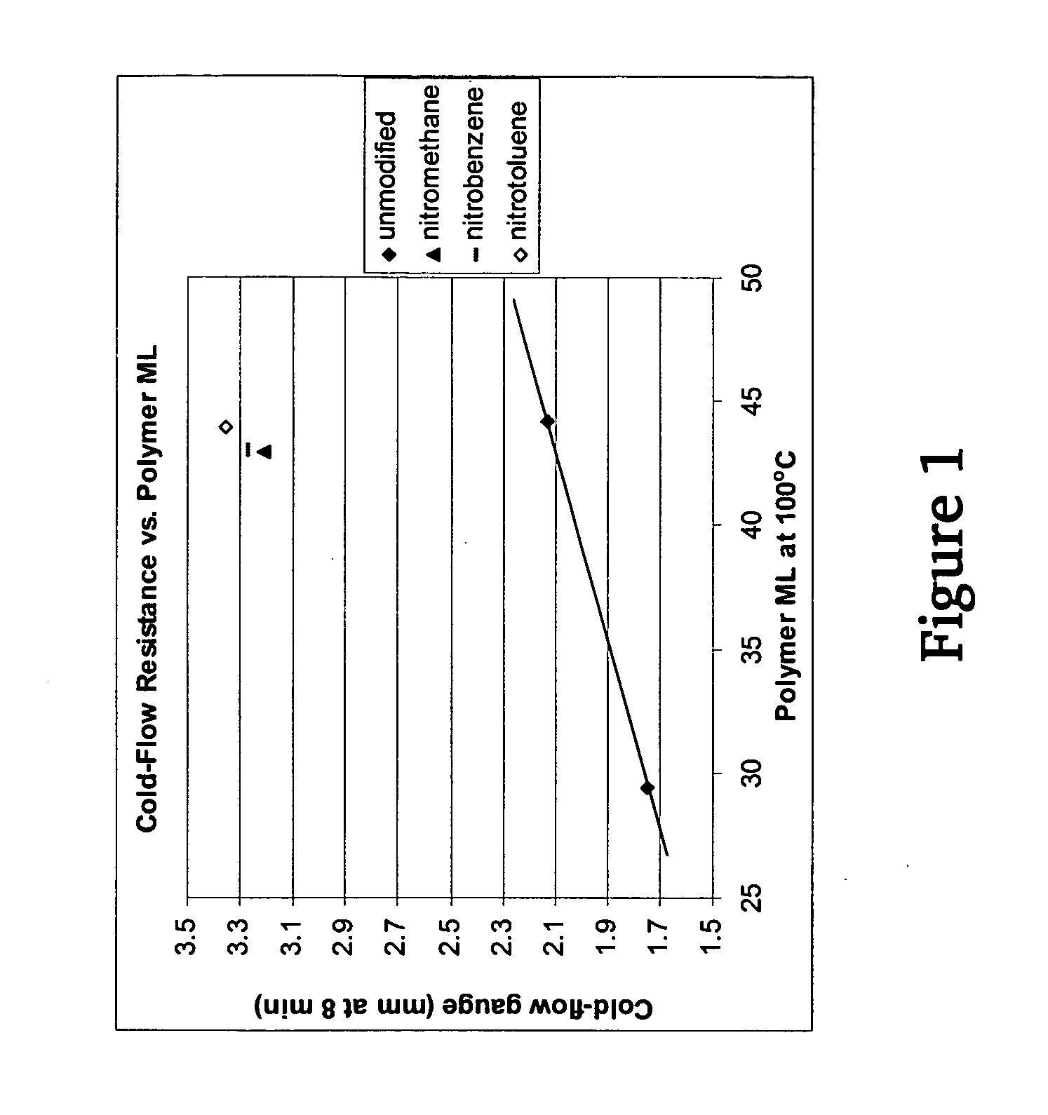 Polymers functionalized with nitro compounds