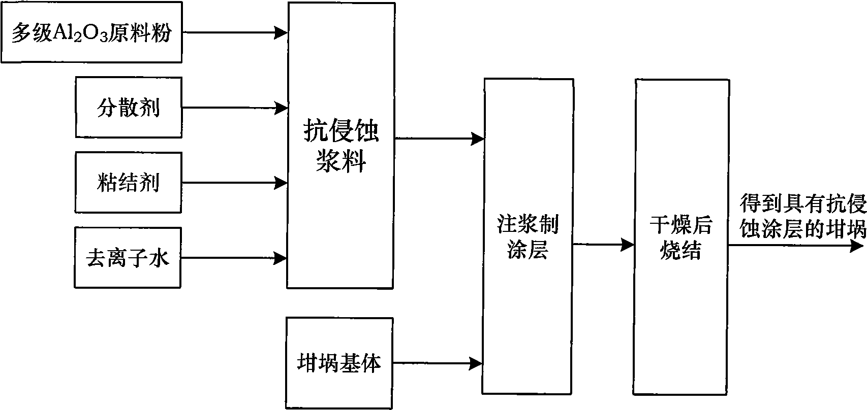 Crucible with Al2O3 anti-corrosion coating and method for producing Al2O3 anti-corrosion coating by slip-casting shaping process