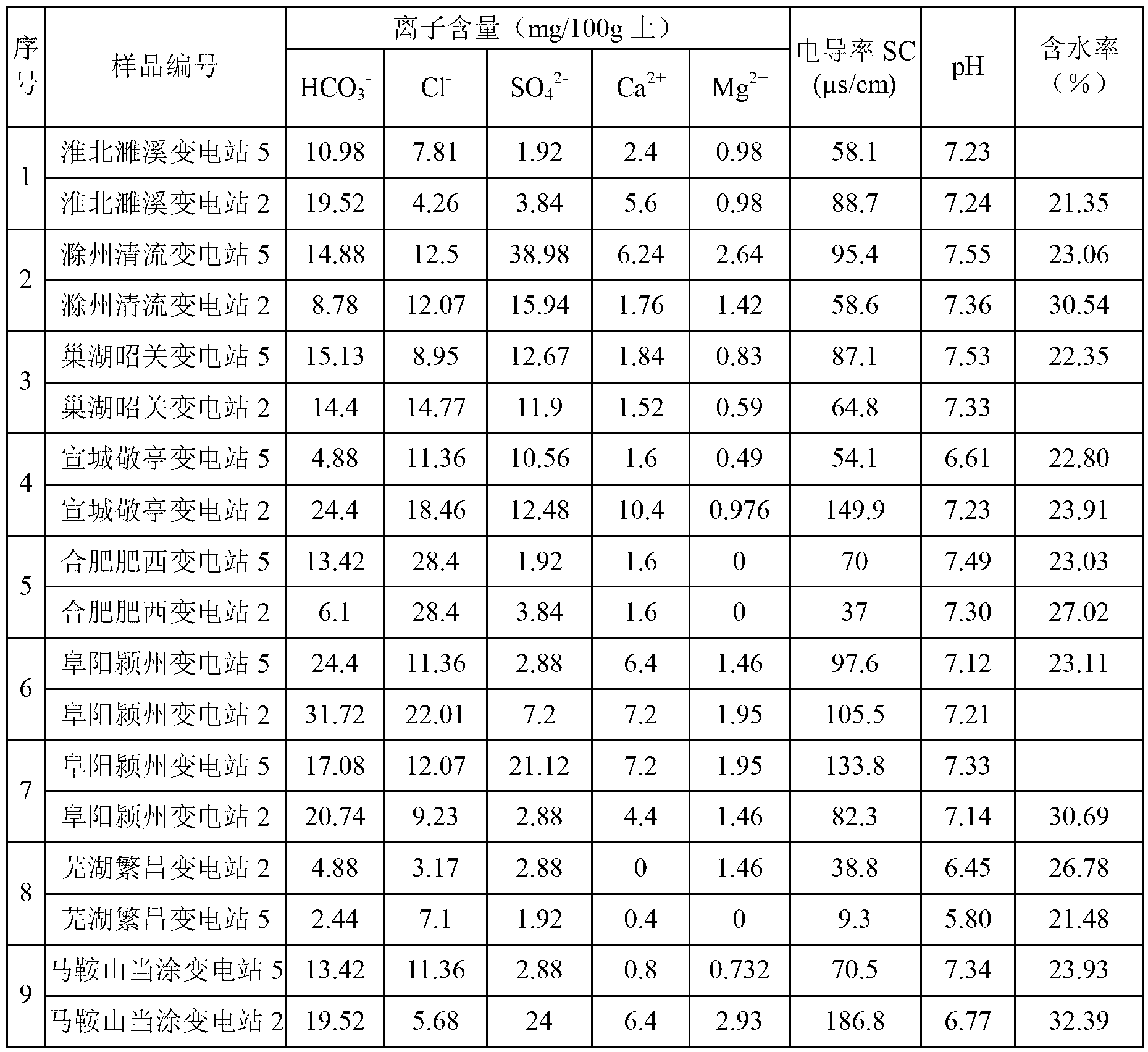 Comprehensive evaluation method of erosion condition of electric transmission and transformation equipment earthing material