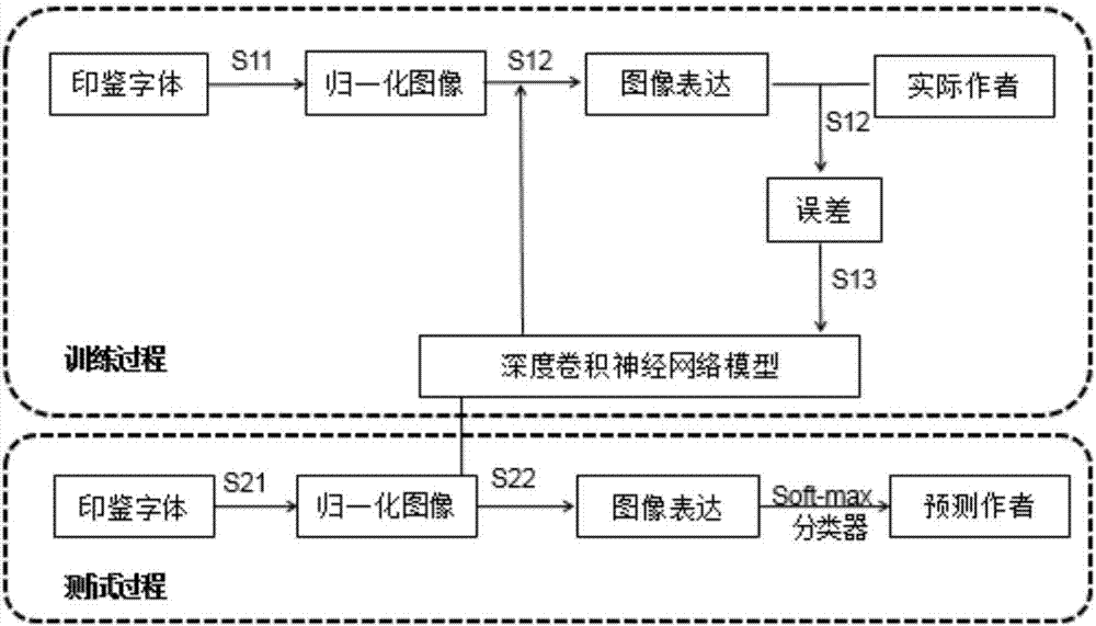 Automatic recognition method and recognition device for sealed fonts