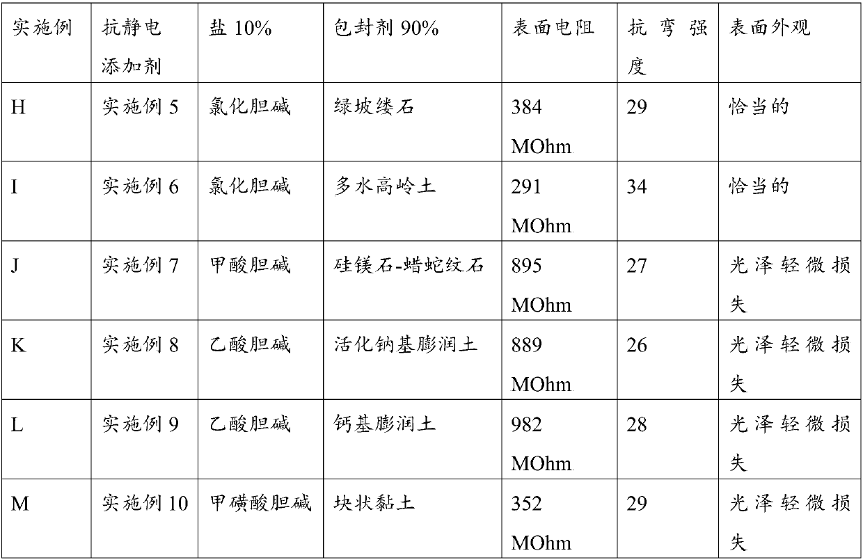 Anti-static bicomponent formulation for unsaturated polyester resins and epoxy vinyl ester resins