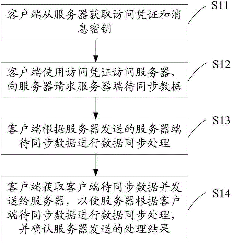 Data synchronization method and device