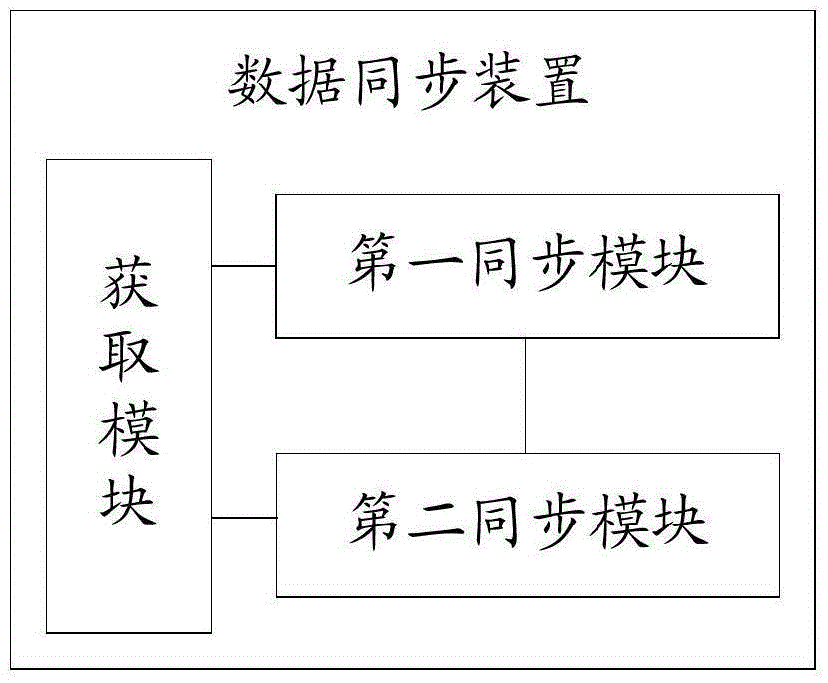 Data synchronization method and device