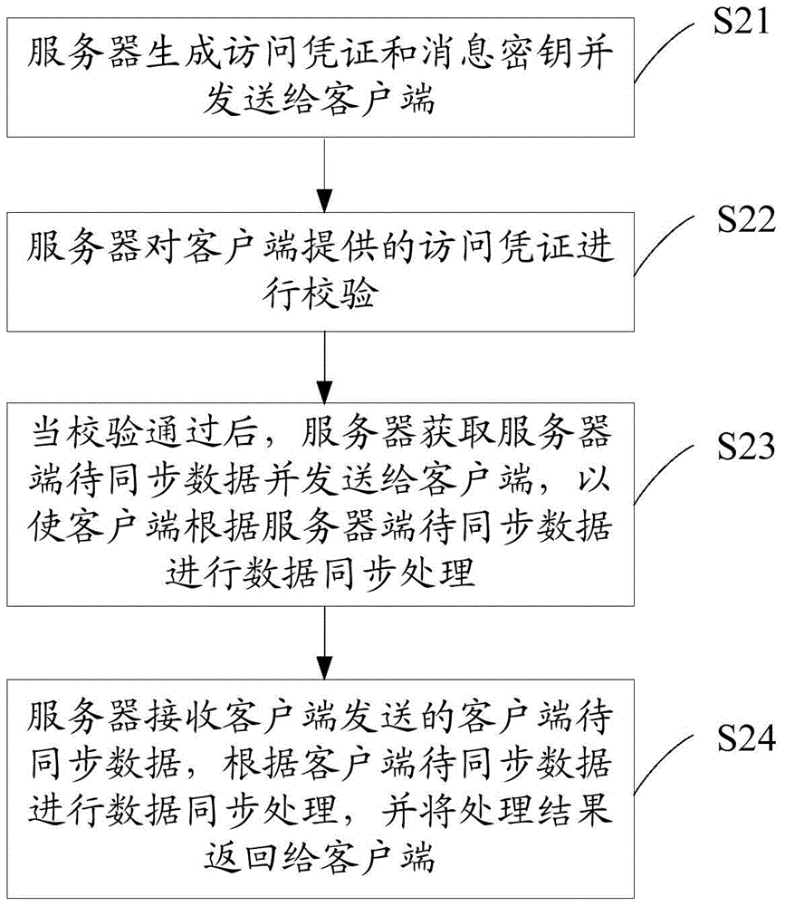 Data synchronization method and device