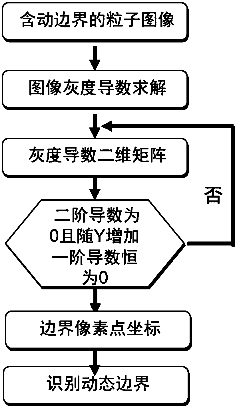 Laser particle image speed measuring data processing method based on moving boundary self-recognition