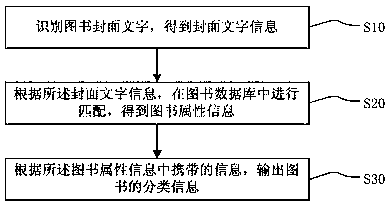 Book automatic classification method