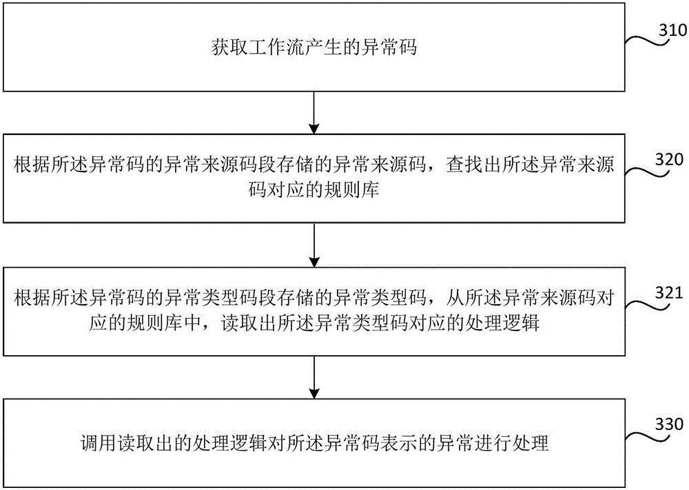 Anomaly processing method and device