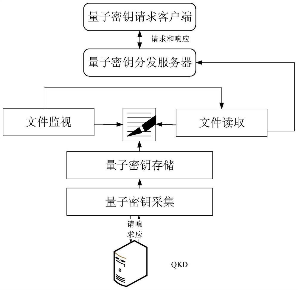 Network jump generation device and method based on quantum key distribution