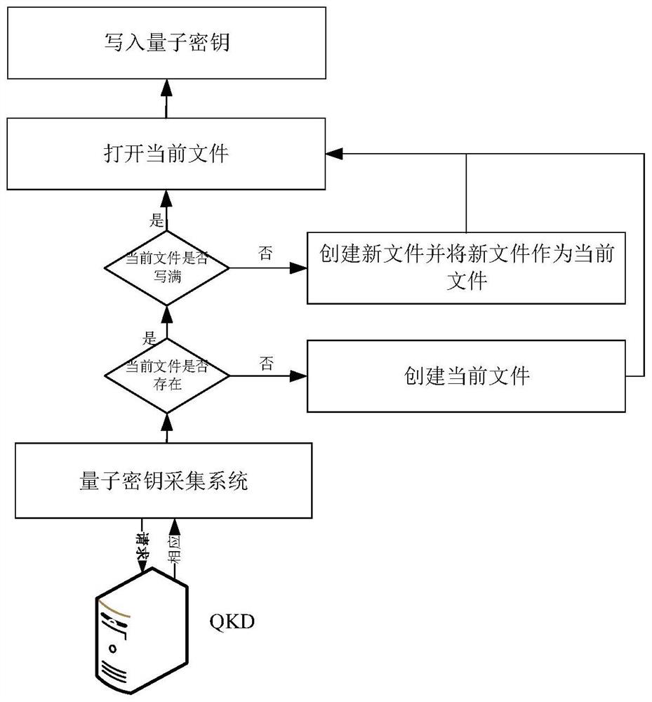 Network jump generation device and method based on quantum key distribution