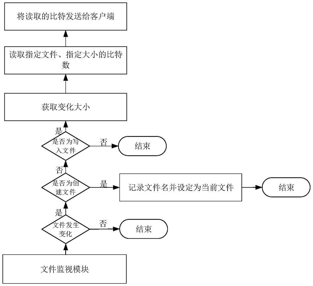 Network jump generation device and method based on quantum key distribution