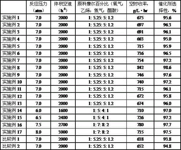 Vinyl acetate catalyst and preparation method thereof and vinyl acetate synthesis method