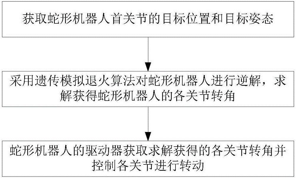 Snakelike robot motion control method based on genetic simulated annealing algorithm