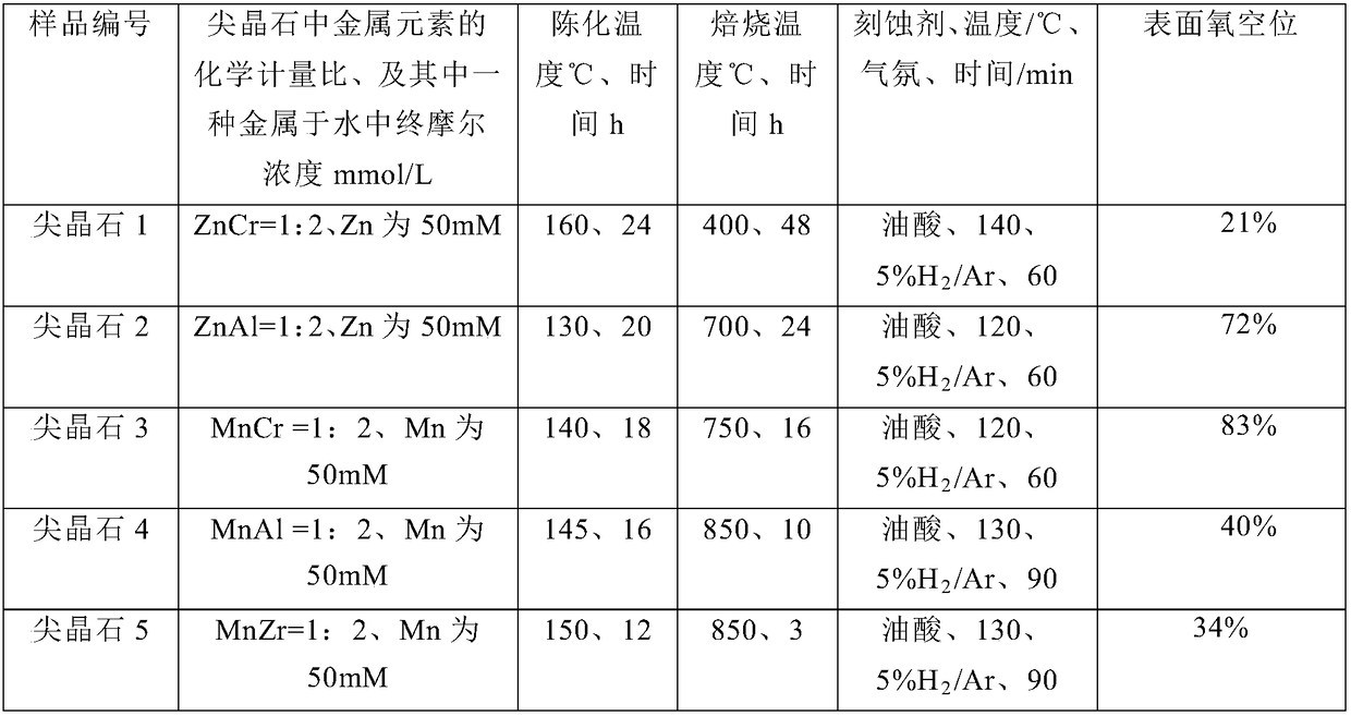 Base-modified catalyst and method for preparing ethylene through hydrogenating reaction of carbon monoxide