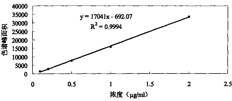 Method for measuring dimethyl fumarate in product by gas chromatography-mass spectrometry